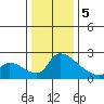 Sacramento tide chart for Friday, January 5, 2024