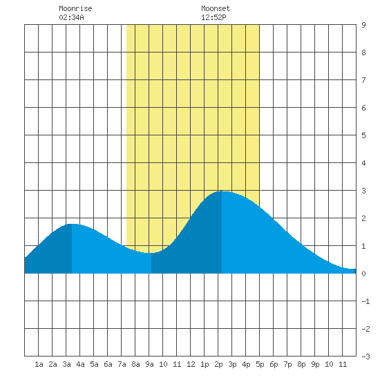 Sacramento tide chart for Saturday, January 6, 2024