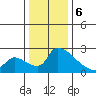 Sacramento tide chart for Saturday, January 6, 2024