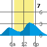 Sacramento tide chart for Sunday, January 7, 2024