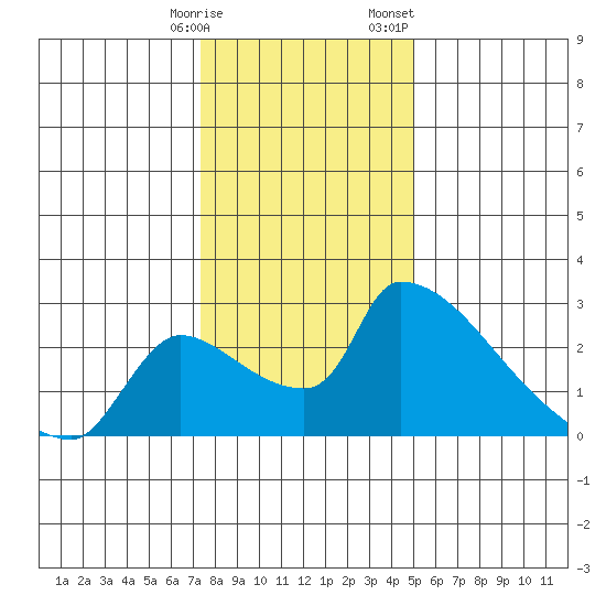 Sacramento tide chart for Tuesday, January 9, 2024
