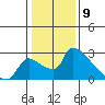 Sacramento tide chart for Tuesday, January 9, 2024