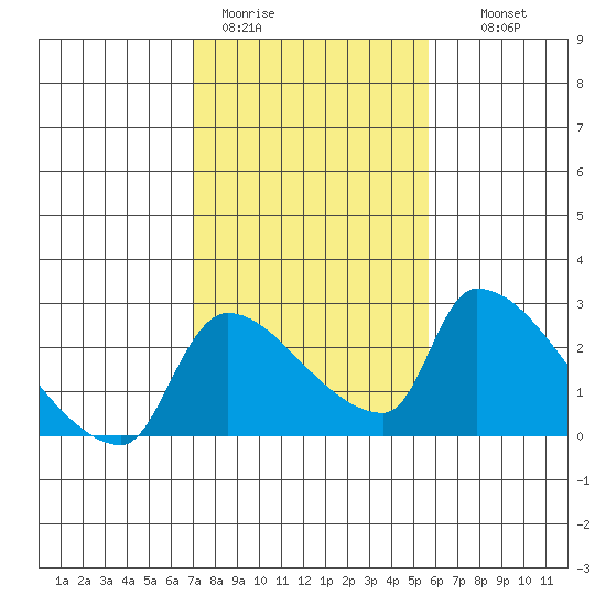Sacramento tide chart for Sunday, February 11, 2024
