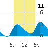 Sacramento tide chart for Sunday, February 11, 2024