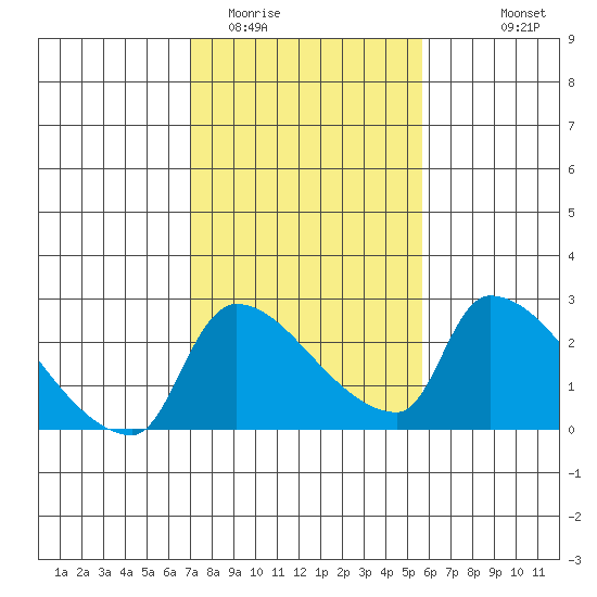 Sacramento tide chart for Monday, February 12, 2024