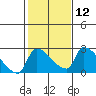 Sacramento tide chart for Monday, February 12, 2024