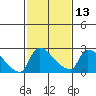Sacramento tide chart for Tuesday, February 13, 2024