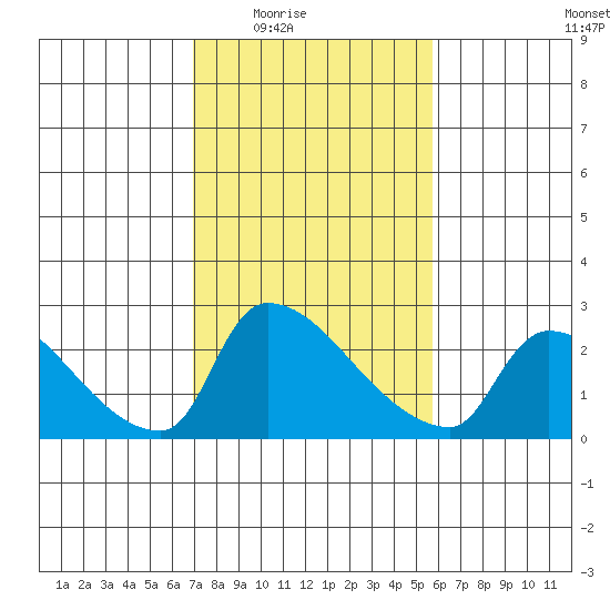 Sacramento tide chart for Wednesday, February 14, 2024