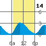 Sacramento tide chart for Wednesday, February 14, 2024