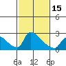 Sacramento tide chart for Thursday, February 15, 2024