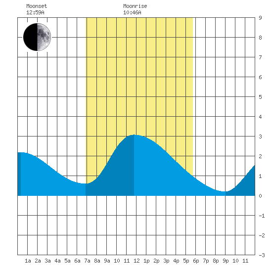 Sacramento tide chart for Friday, February 16, 2024