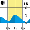 Sacramento tide chart for Friday, February 16, 2024