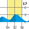 Sacramento tide chart for Saturday, February 17, 2024