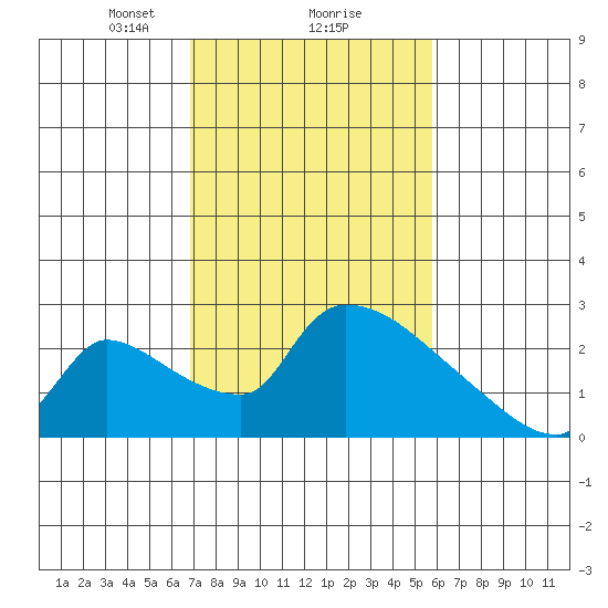 Sacramento tide chart for Sunday, February 18, 2024