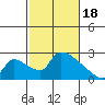 Sacramento tide chart for Sunday, February 18, 2024
