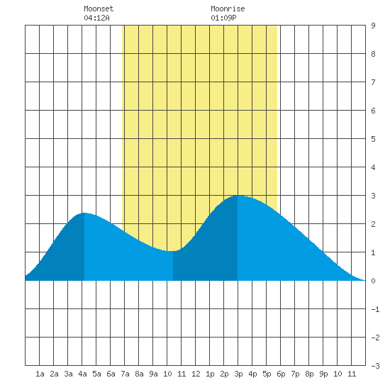 Sacramento tide chart for Monday, February 19, 2024