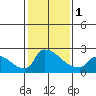 Sacramento tide chart for Thursday, February 1, 2024