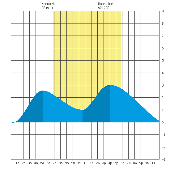 Sacramento tide chart for Tuesday, February 20, 2024