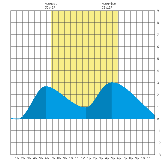 Sacramento tide chart for Wednesday, February 21, 2024