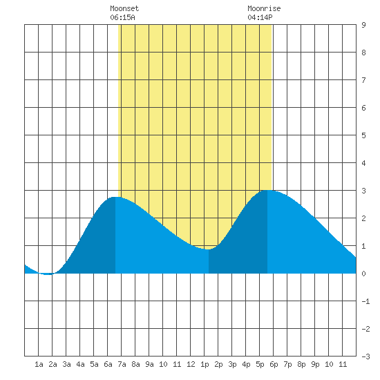 Sacramento tide chart for Thursday, February 22, 2024