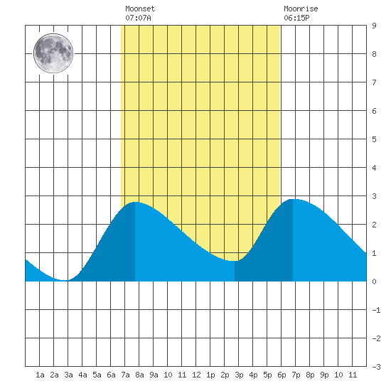 Sacramento tide chart for Saturday, February 24, 2024