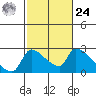 Sacramento tide chart for Saturday, February 24, 2024