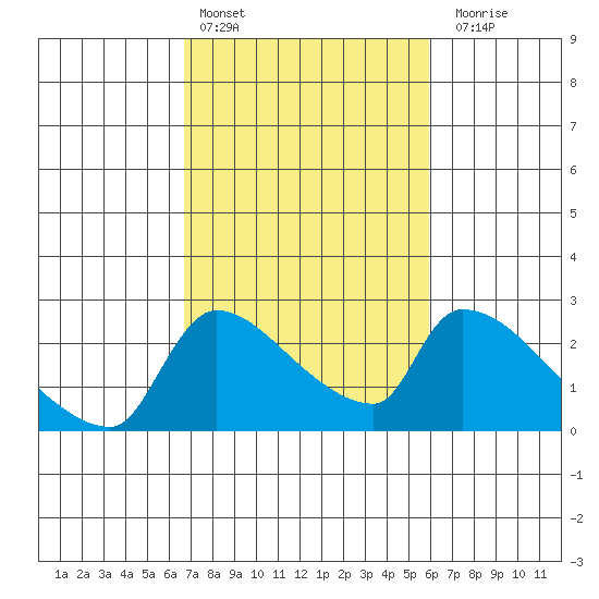 Sacramento tide chart for Sunday, February 25, 2024