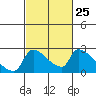 Sacramento tide chart for Sunday, February 25, 2024