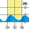 Sacramento tide chart for Monday, February 26, 2024