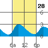 Sacramento tide chart for Wednesday, February 28, 2024