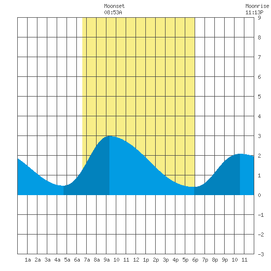Sacramento tide chart for Thursday, February 29, 2024