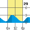 Sacramento tide chart for Thursday, February 29, 2024