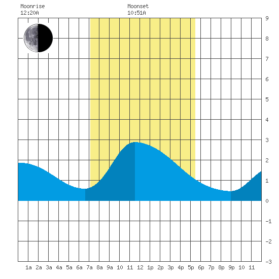Sacramento tide chart for Friday, February 2, 2024