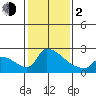 Sacramento tide chart for Friday, February 2, 2024