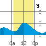 Sacramento tide chart for Saturday, February 3, 2024