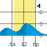 Sacramento tide chart for Sunday, February 4, 2024
