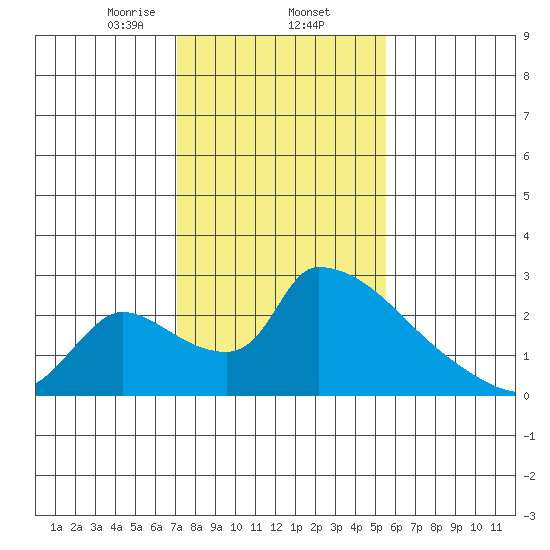 Sacramento tide chart for Monday, February 5, 2024