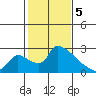 Sacramento tide chart for Monday, February 5, 2024