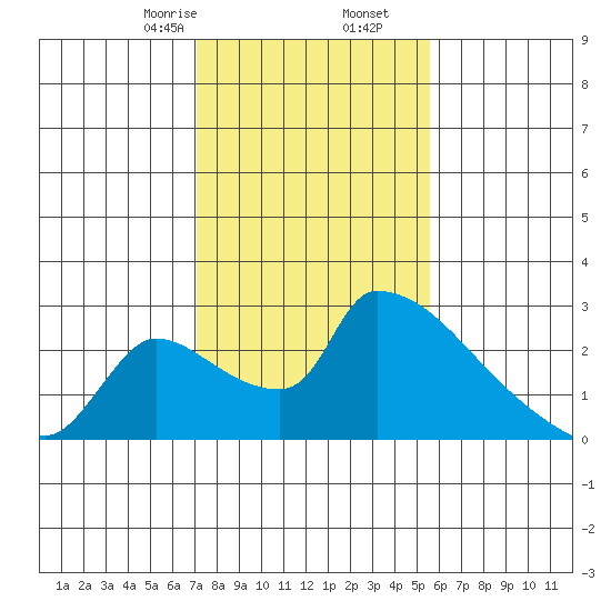 Sacramento tide chart for Tuesday, February 6, 2024