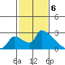 Sacramento tide chart for Tuesday, February 6, 2024