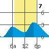 Sacramento tide chart for Wednesday, February 7, 2024