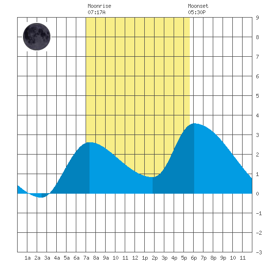 Sacramento tide chart for Friday, February 9, 2024