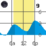 Sacramento tide chart for Friday, February 9, 2024