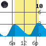 Sacramento tide chart for Sunday, March 10, 2024