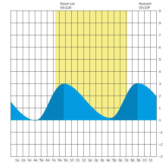 Sacramento tide chart for Monday, March 11, 2024