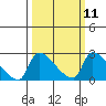 Sacramento tide chart for Monday, March 11, 2024