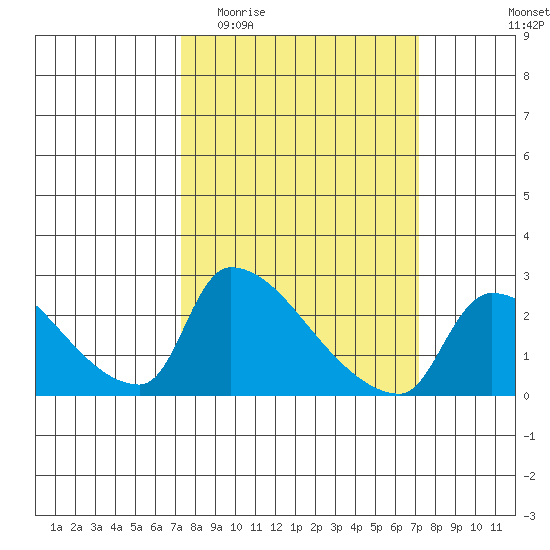 Sacramento tide chart for Wednesday, March 13, 2024
