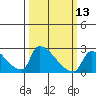 Sacramento tide chart for Wednesday, March 13, 2024