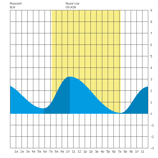 Sacramento tide chart for Thursday, March 14, 2024