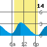 Sacramento tide chart for Thursday, March 14, 2024